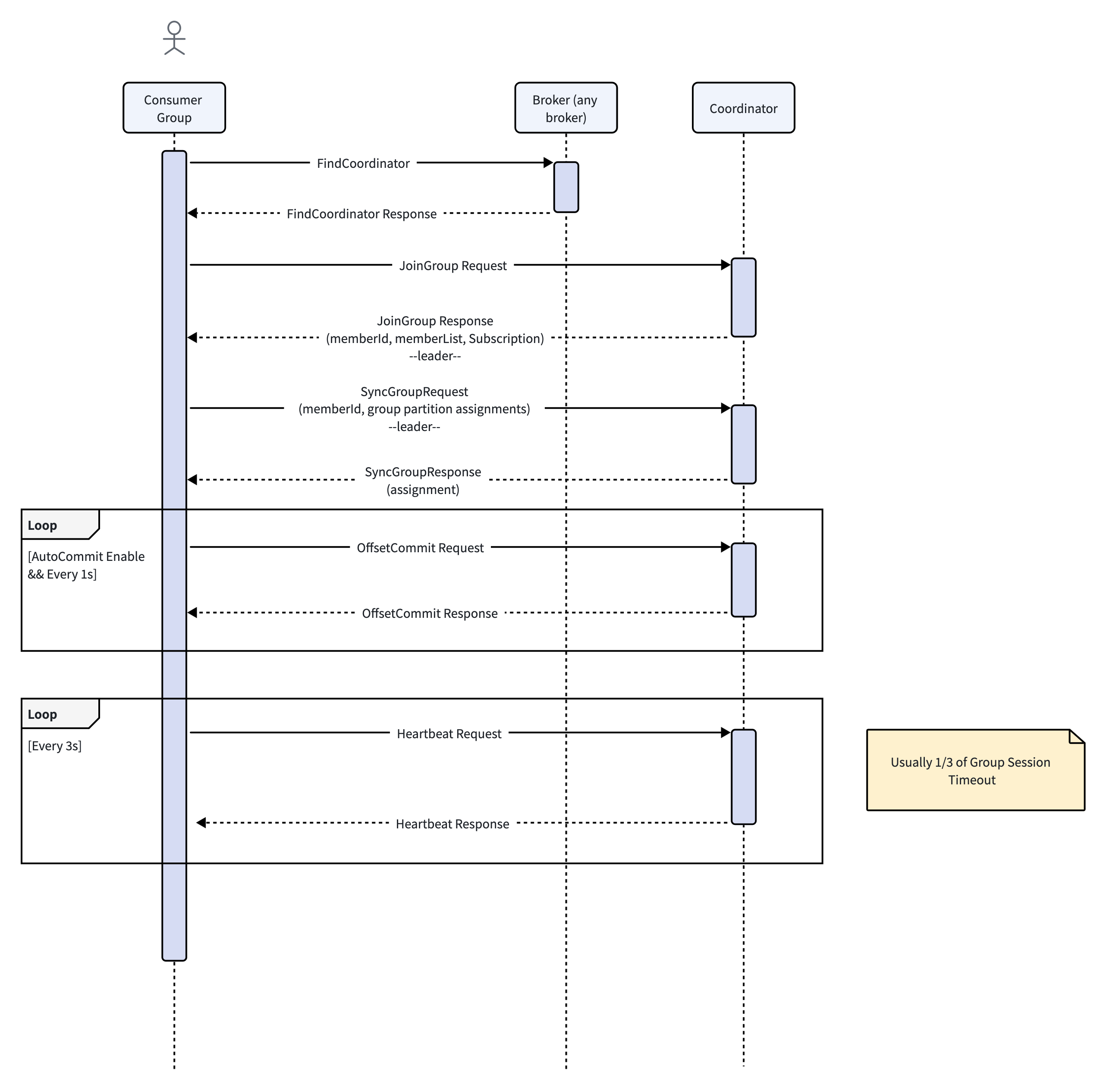 Classic consumer group protocol